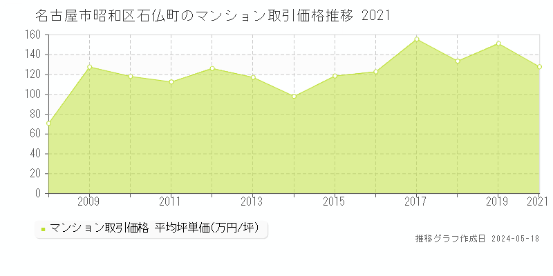 名古屋市昭和区石仏町のマンション取引価格推移グラフ 