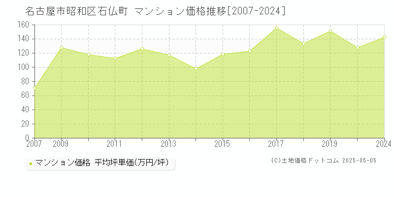石仏町(名古屋市昭和区)のマンション価格推移グラフ(坪単価)[2007-2024年]