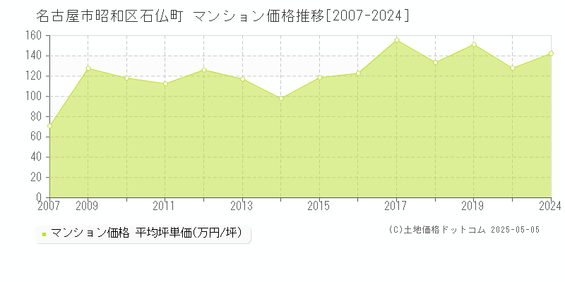 名古屋市昭和区石仏町のマンション取引価格推移グラフ 