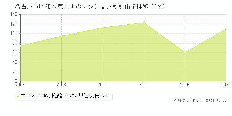 名古屋市昭和区恵方町のマンション価格推移グラフ 