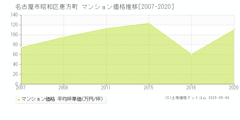恵方町(名古屋市昭和区)のマンション価格推移グラフ(坪単価)[2007-2020年]