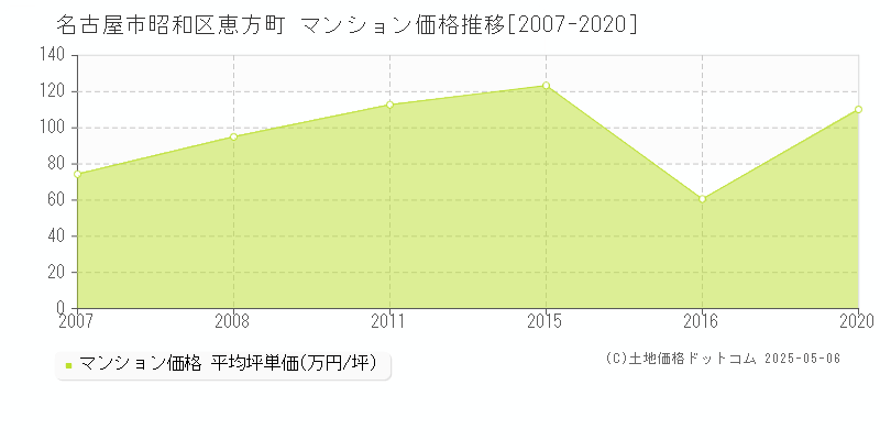 名古屋市昭和区恵方町のマンション価格推移グラフ 