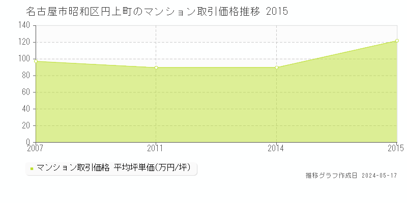 名古屋市昭和区円上町のマンション価格推移グラフ 