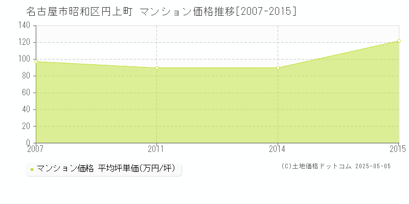 円上町(名古屋市昭和区)のマンション価格推移グラフ(坪単価)[2007-2015年]