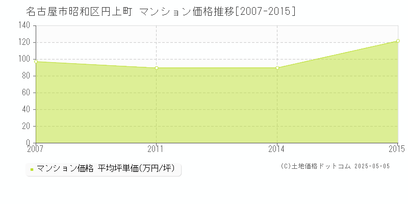 名古屋市昭和区円上町のマンション価格推移グラフ 