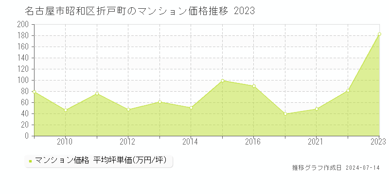 名古屋市昭和区折戸町のマンション取引事例推移グラフ 