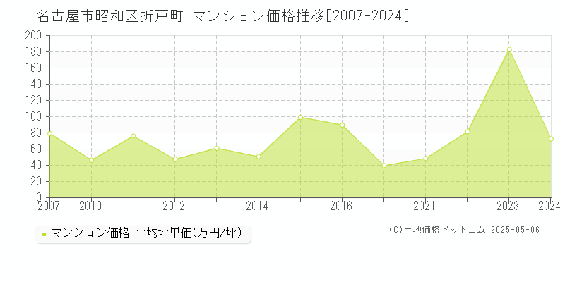 折戸町(名古屋市昭和区)のマンション価格推移グラフ(坪単価)[2007-2024年]
