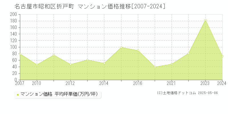 名古屋市昭和区折戸町のマンション取引事例推移グラフ 