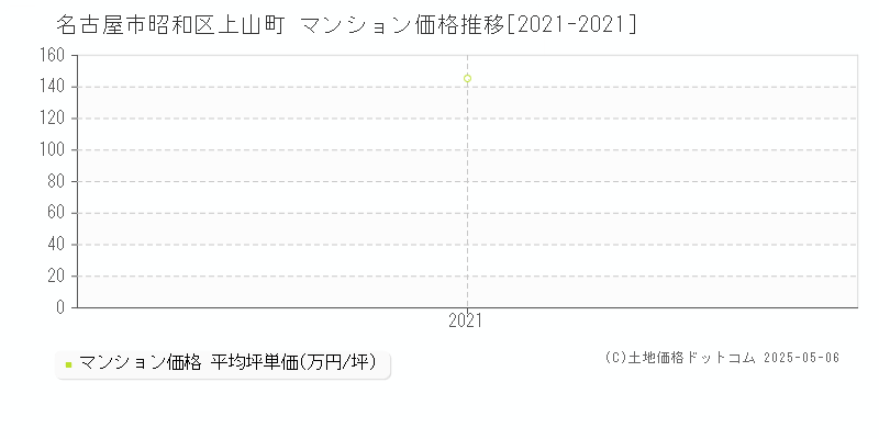 上山町(名古屋市昭和区)のマンション価格推移グラフ(坪単価)[2021-2021年]