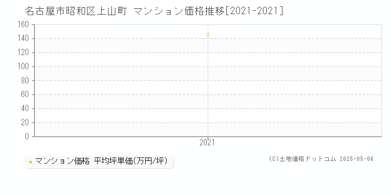 名古屋市昭和区上山町のマンション価格推移グラフ 