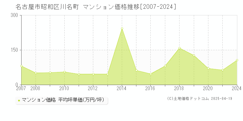 名古屋市昭和区川名町のマンション取引価格推移グラフ 