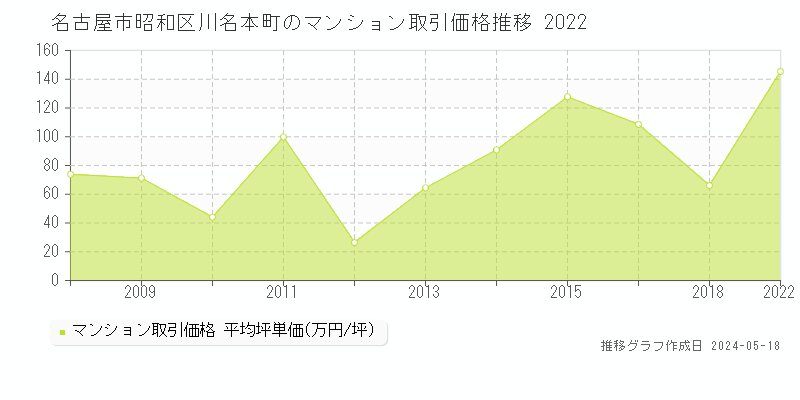 名古屋市昭和区川名本町のマンション価格推移グラフ 