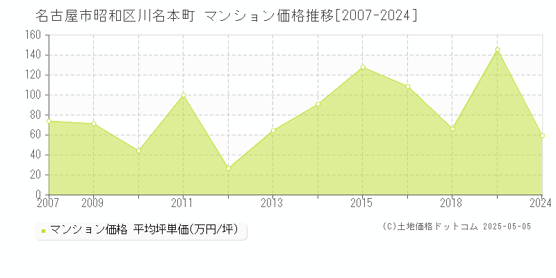 川名本町(名古屋市昭和区)のマンション価格推移グラフ(坪単価)[2007-2024年]