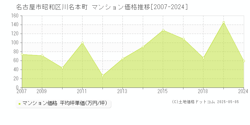 名古屋市昭和区川名本町のマンション価格推移グラフ 