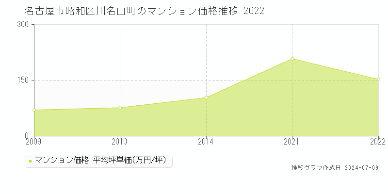 名古屋市昭和区川名山町のマンション価格推移グラフ 