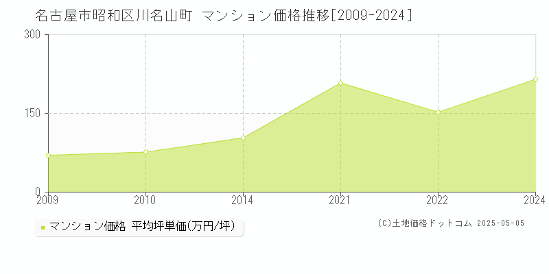 川名山町(名古屋市昭和区)のマンション価格推移グラフ(坪単価)[2009-2024年]