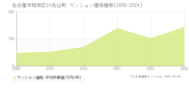 名古屋市昭和区川名山町のマンション価格推移グラフ 