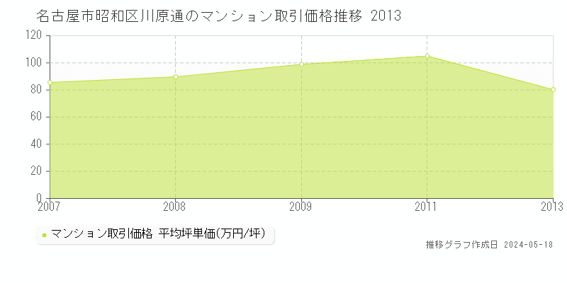 名古屋市昭和区川原通のマンション取引価格推移グラフ 