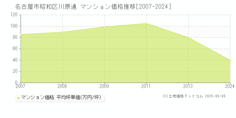 川原通(名古屋市昭和区)のマンション価格推移グラフ(坪単価)[2007-2024年]