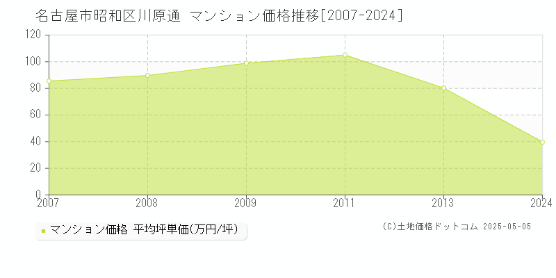 名古屋市昭和区川原通のマンション価格推移グラフ 