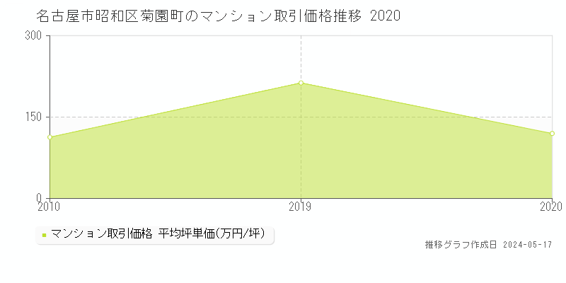 名古屋市昭和区菊園町のマンション価格推移グラフ 
