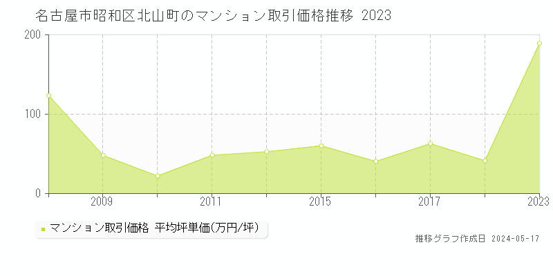 名古屋市昭和区北山町のマンション価格推移グラフ 
