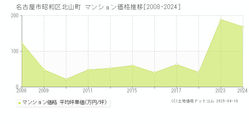 名古屋市昭和区北山町のマンション価格推移グラフ 