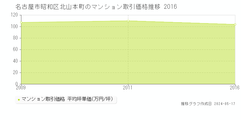 名古屋市昭和区北山本町のマンション価格推移グラフ 