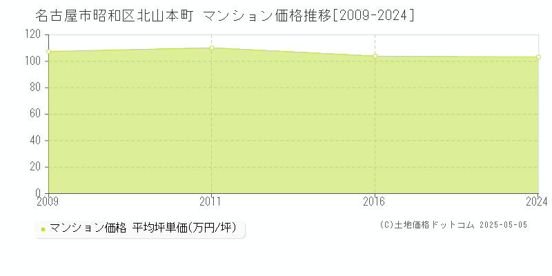 北山本町(名古屋市昭和区)のマンション価格推移グラフ(坪単価)[2009-2024年]
