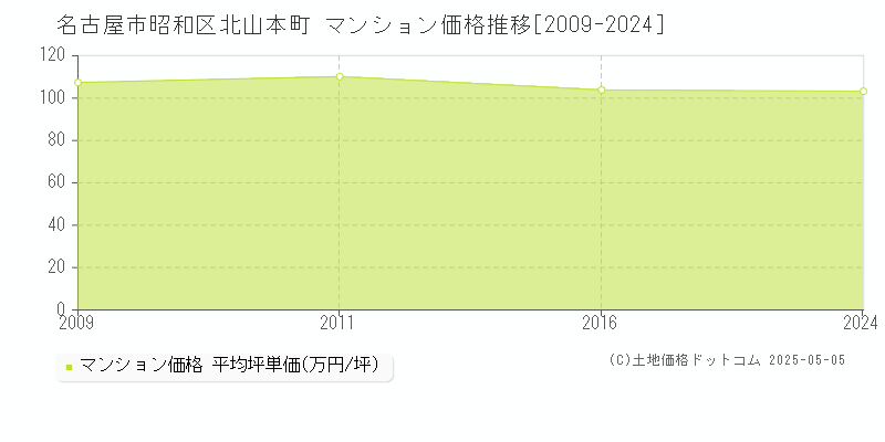 名古屋市昭和区北山本町のマンション価格推移グラフ 