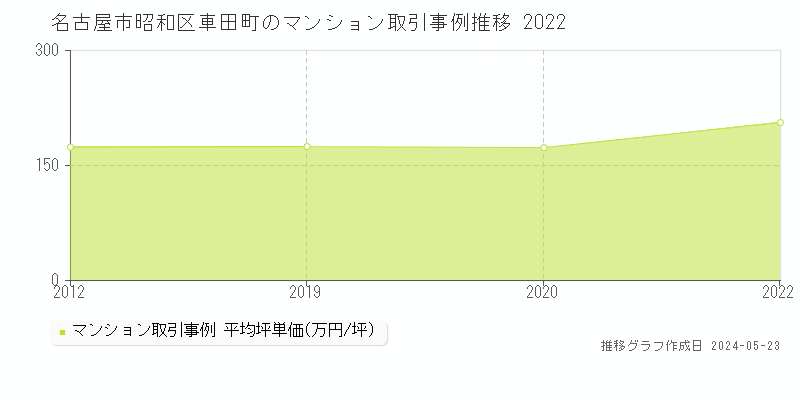 名古屋市昭和区車田町のマンション取引価格推移グラフ 