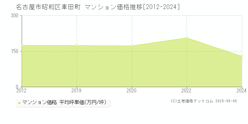車田町(名古屋市昭和区)のマンション価格推移グラフ(坪単価)[2012-2024年]