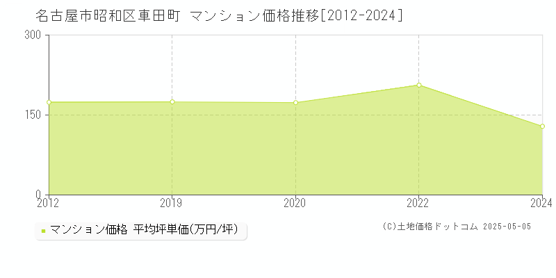 名古屋市昭和区車田町のマンション取引価格推移グラフ 