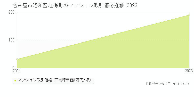 名古屋市昭和区紅梅町のマンション価格推移グラフ 