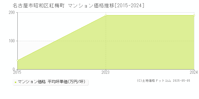 紅梅町(名古屋市昭和区)のマンション価格推移グラフ(坪単価)[2015-2024年]