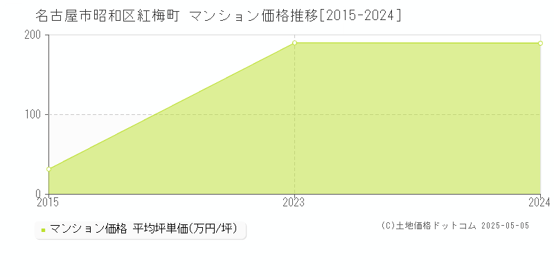 名古屋市昭和区紅梅町のマンション価格推移グラフ 