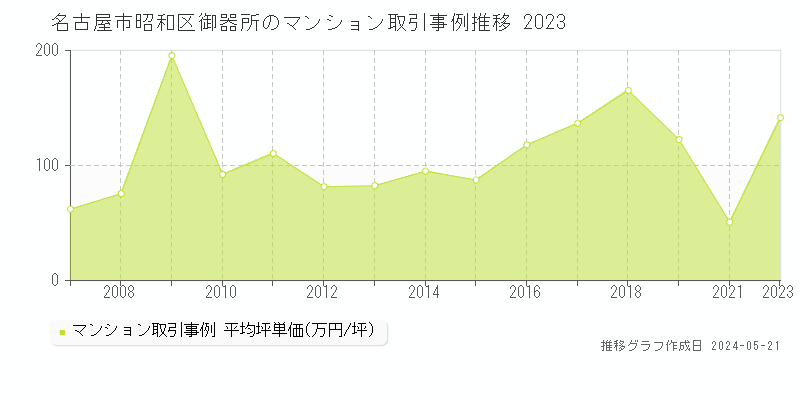 名古屋市昭和区御器所のマンション取引価格推移グラフ 