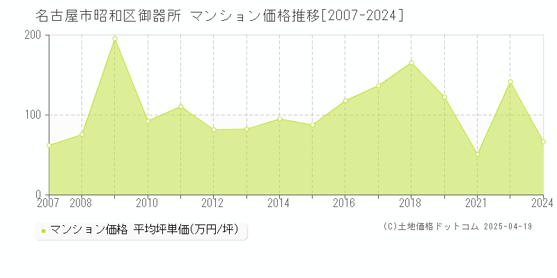 名古屋市昭和区御器所のマンション取引価格推移グラフ 