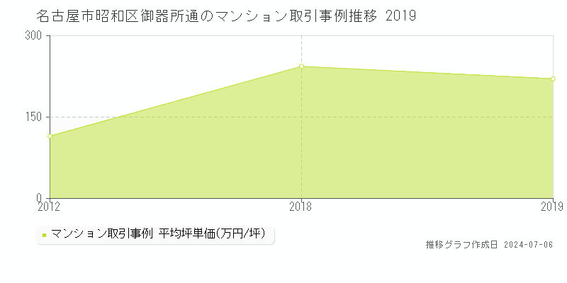 名古屋市昭和区御器所通のマンション価格推移グラフ 