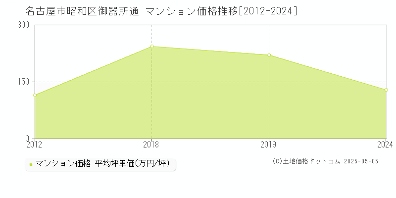 御器所通(名古屋市昭和区)のマンション価格推移グラフ(坪単価)[2012-2024年]