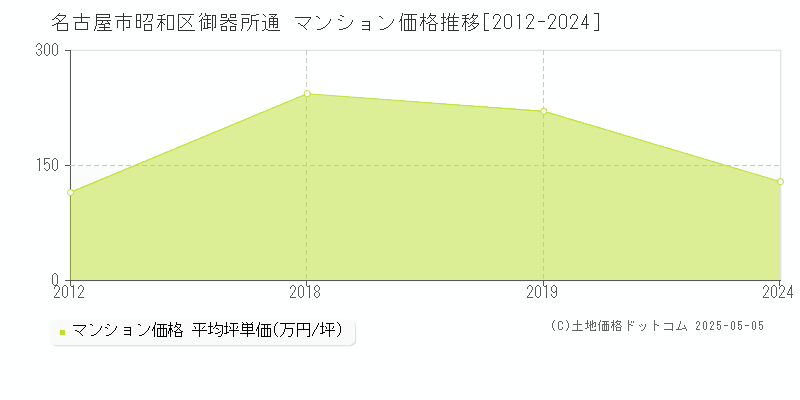 名古屋市昭和区御器所通のマンション価格推移グラフ 