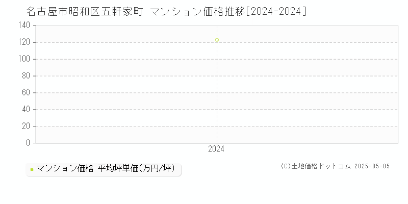 五軒家町(名古屋市昭和区)のマンション価格推移グラフ(坪単価)[2024-2024年]