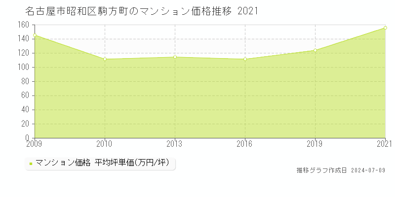名古屋市昭和区駒方町のマンション価格推移グラフ 