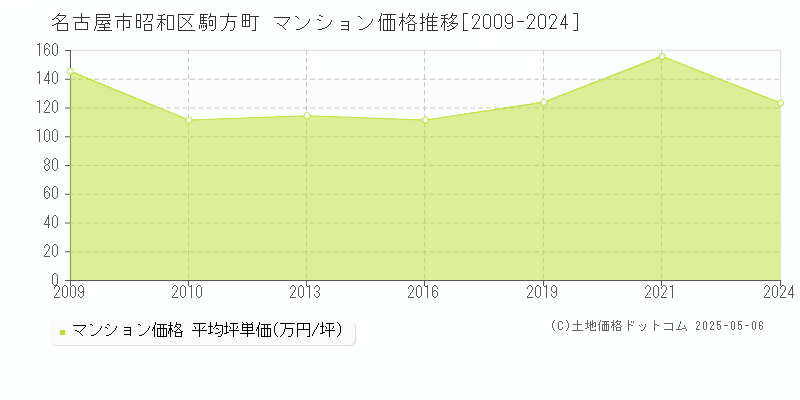 駒方町(名古屋市昭和区)のマンション価格推移グラフ(坪単価)[2009-2024年]