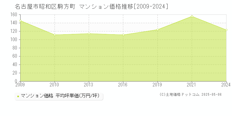 名古屋市昭和区駒方町のマンション価格推移グラフ 