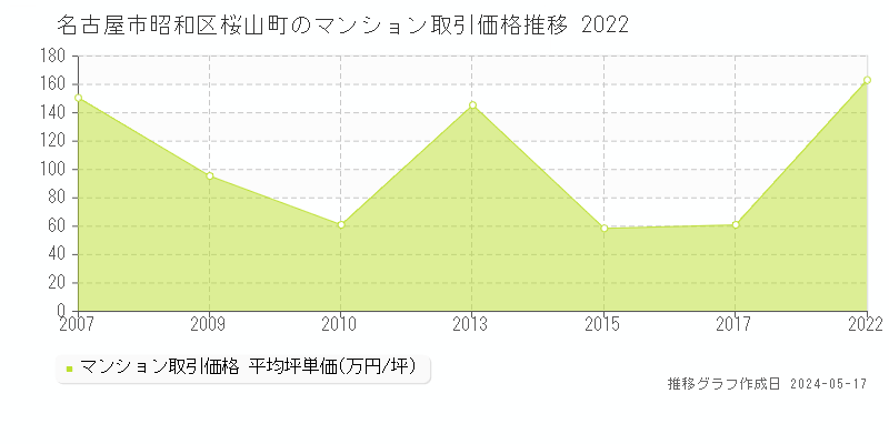 名古屋市昭和区桜山町のマンション取引価格推移グラフ 