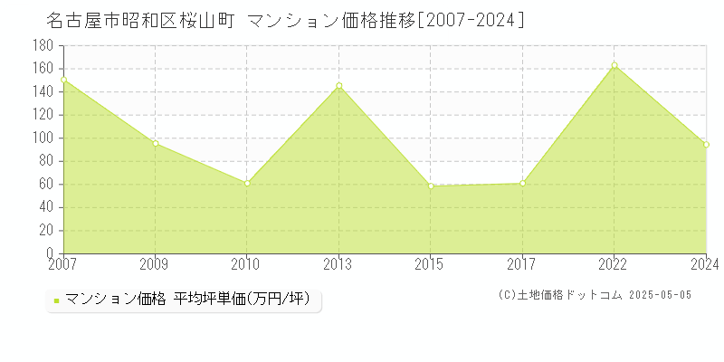 桜山町(名古屋市昭和区)のマンション価格推移グラフ(坪単価)[2007-2024年]