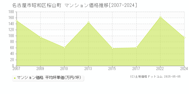 名古屋市昭和区桜山町のマンション価格推移グラフ 