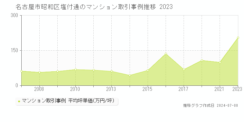 名古屋市昭和区塩付通のマンション取引価格推移グラフ 