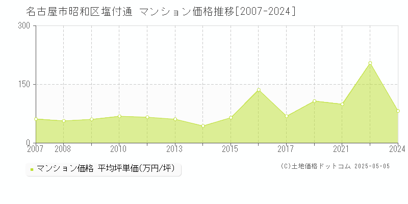 塩付通(名古屋市昭和区)のマンション価格推移グラフ(坪単価)[2007-2024年]
